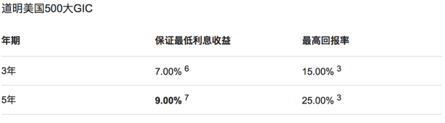 百万加元存银行还是交首付，5年后帐面收益相差52万-5.jpg