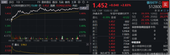 大股东增持动作不停，各路资金密集涌入！银行ETF（512800）放量涨近3%，近10日狂揽近13亿元！-2.jpg