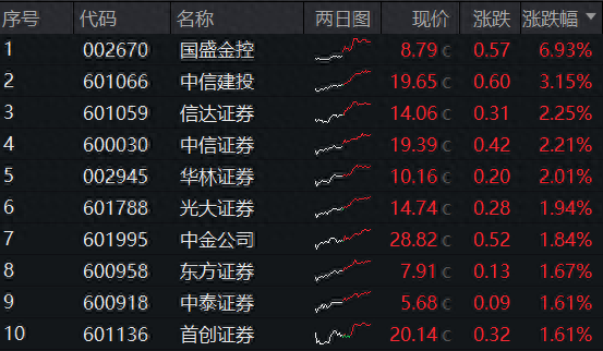 ETF盘后资讯｜内外资金悄然做多！券商ETF（512000）放量涨逾1%，低点以来喜提8阳！拐点还有多远？-1.jpg