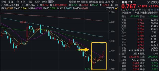 ETF盘后资讯｜内外资金悄然做多！券商ETF（512000）放量涨逾1%，低点以来喜提8阳！拐点还有多远？-3.jpg