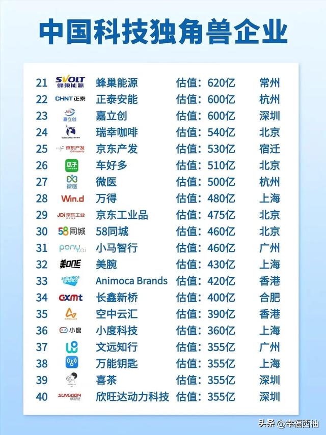 中国科技独角兽企业一览，你们都听过吗？-2.jpg