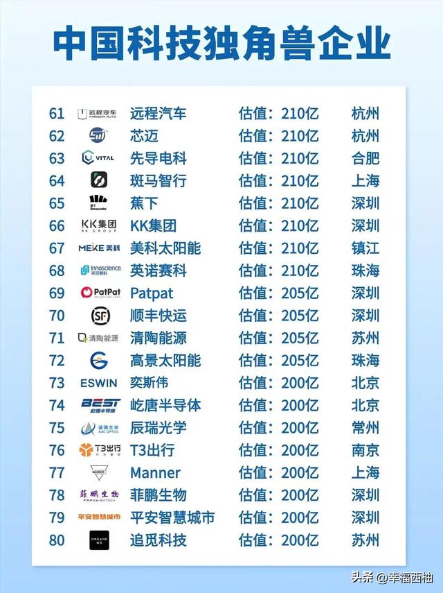 中国科技独角兽企业一览，你们都听过吗？-4.jpg