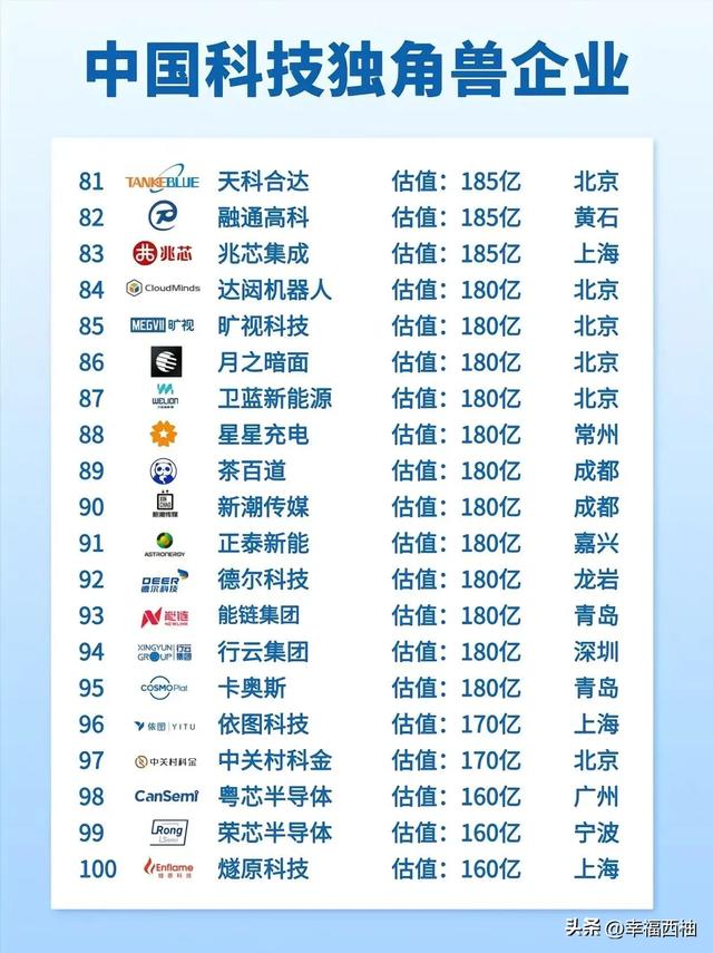 中国科技独角兽企业一览，你们都听过吗？-5.jpg
