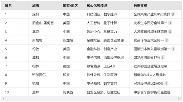 deepseek预测：全球未来最具发展潜力的十大城市，中国四地入选！-1.jpg