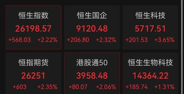 港股大幅上涨！人民币快速回升！-2.jpg