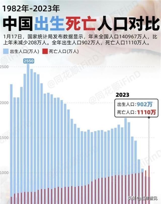 死亡高峰还没来！中国人口真正的挑战，不是少生而是大批量离世-5.jpg