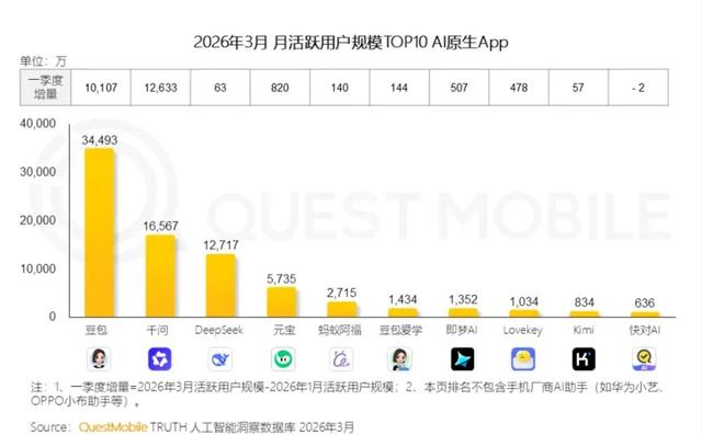 “豆包崩了”冲上热搜第一，全网傻眼了！-5.jpg